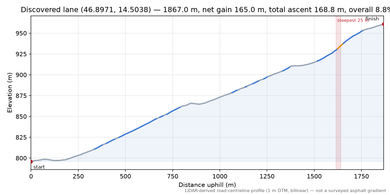 Discovered lane (46.8971, 14.5038) elevation profile