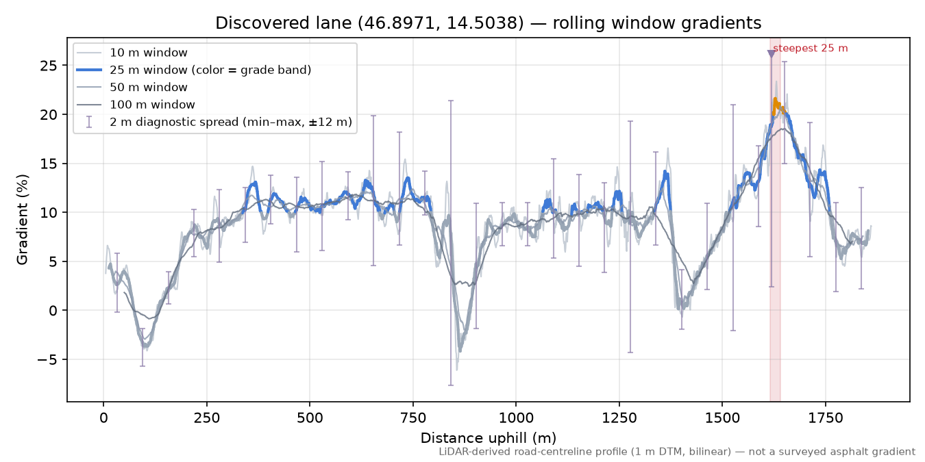 Discovered lane (46.8971, 14.5038) rolling gradient profile