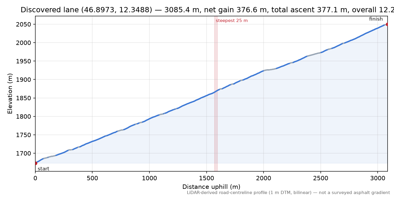 Discovered lane (46.8973, 12.3488) elevation profile