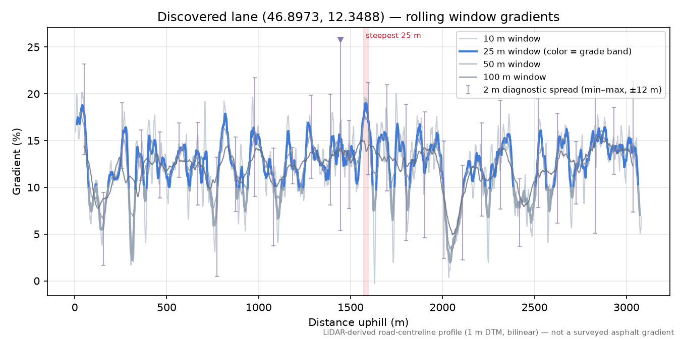 Discovered lane (46.8973, 12.3488) rolling gradient profile