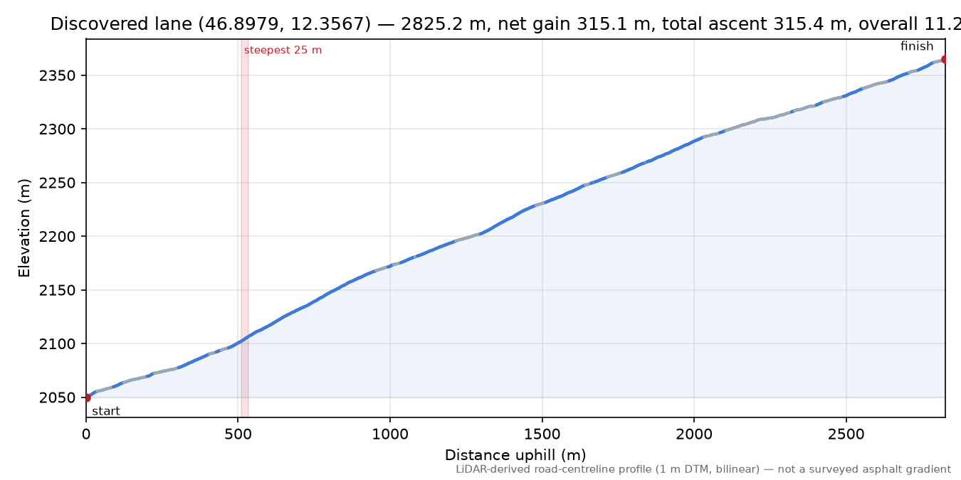 Discovered lane (46.8979, 12.3567) elevation profile