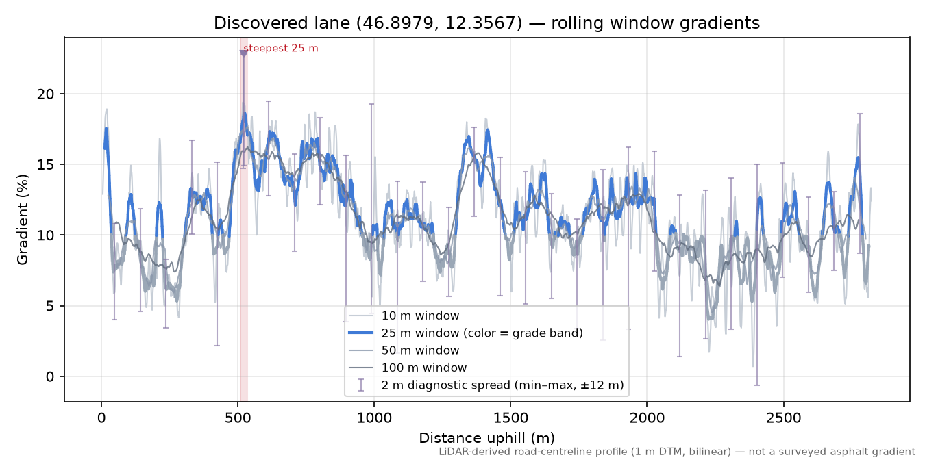 Discovered lane (46.8979, 12.3567) rolling gradient profile