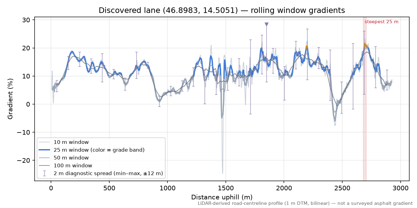 Discovered lane (46.8983, 14.5051) rolling gradient profile