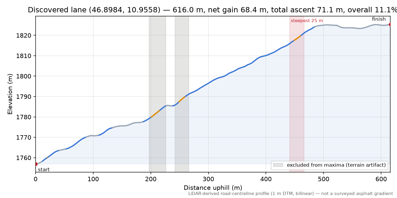 Discovered lane (46.8984, 10.9558) elevation profile