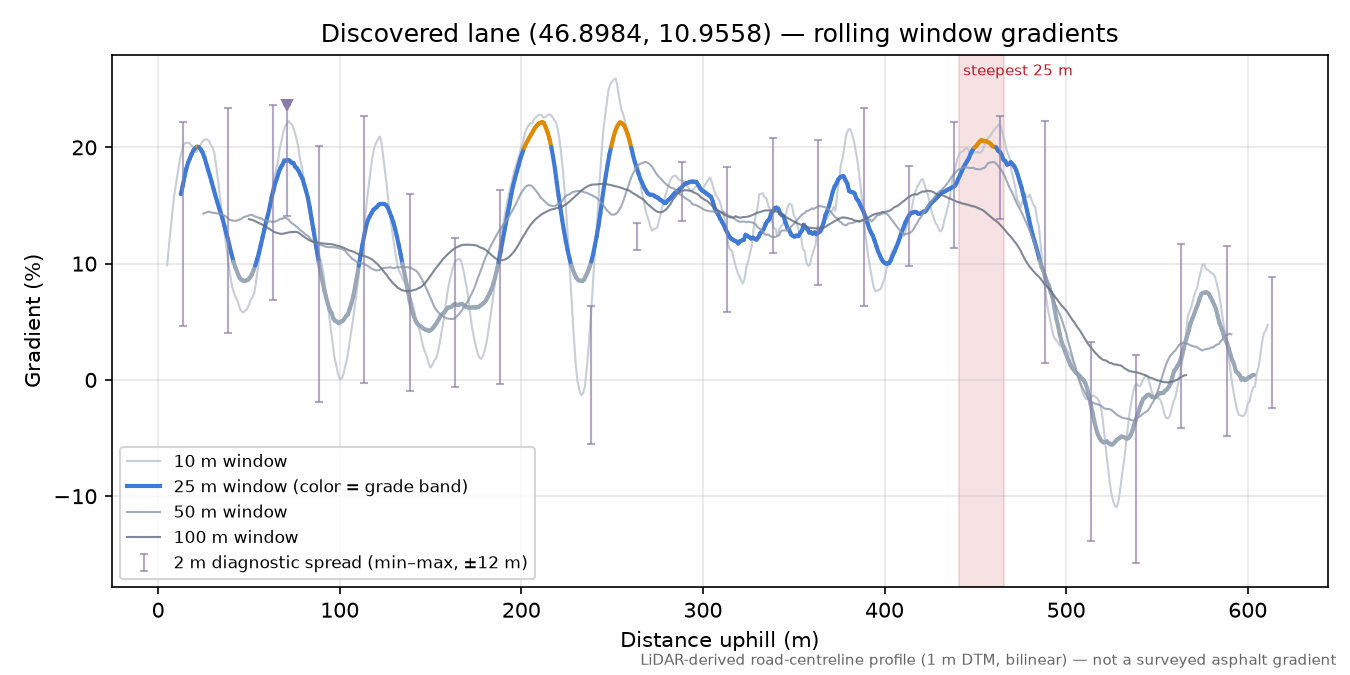Discovered lane (46.8984, 10.9558) rolling gradient profile