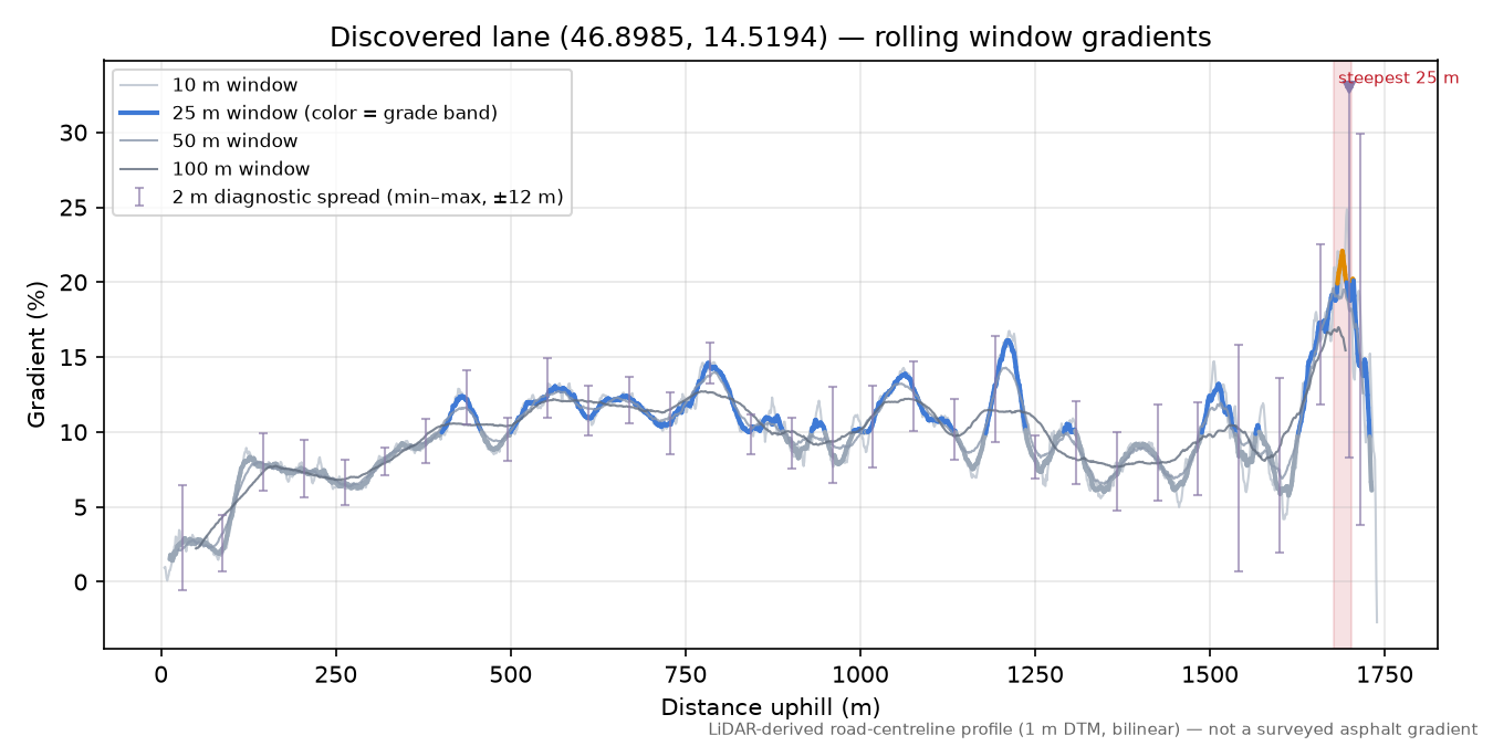 Discovered lane (46.8985, 14.5194) rolling gradient profile