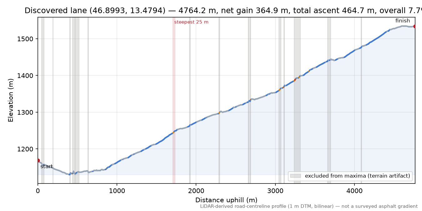 Discovered lane (46.8993, 13.4794) elevation profile