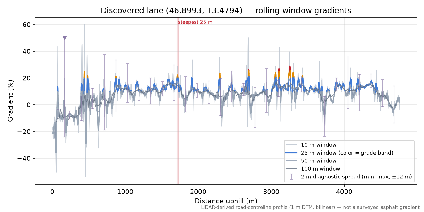 Discovered lane (46.8993, 13.4794) rolling gradient profile