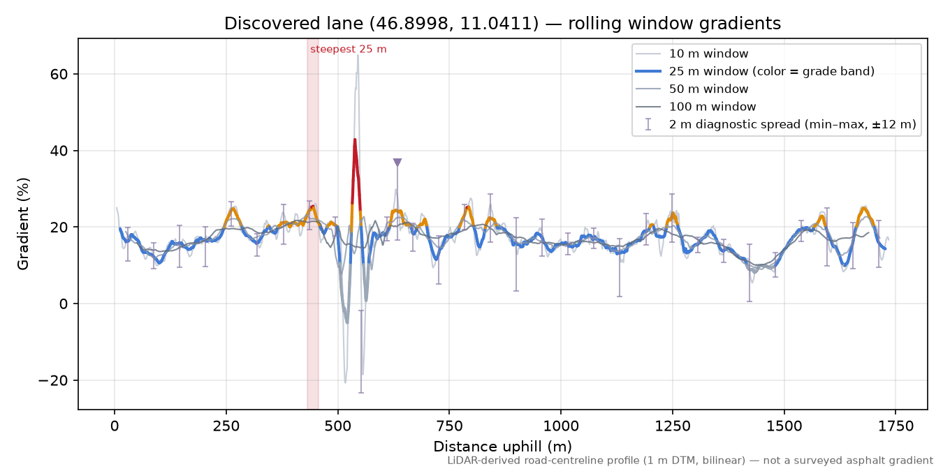 Discovered lane (46.8998, 11.0411) rolling gradient profile
