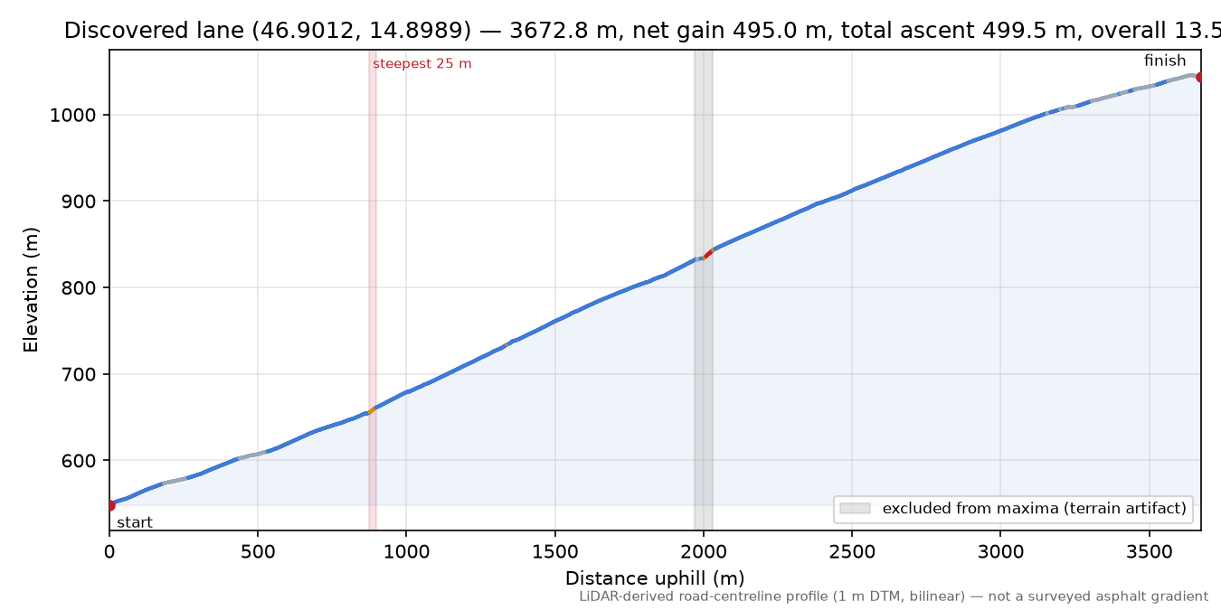 Discovered lane (46.9012, 14.8989) elevation profile