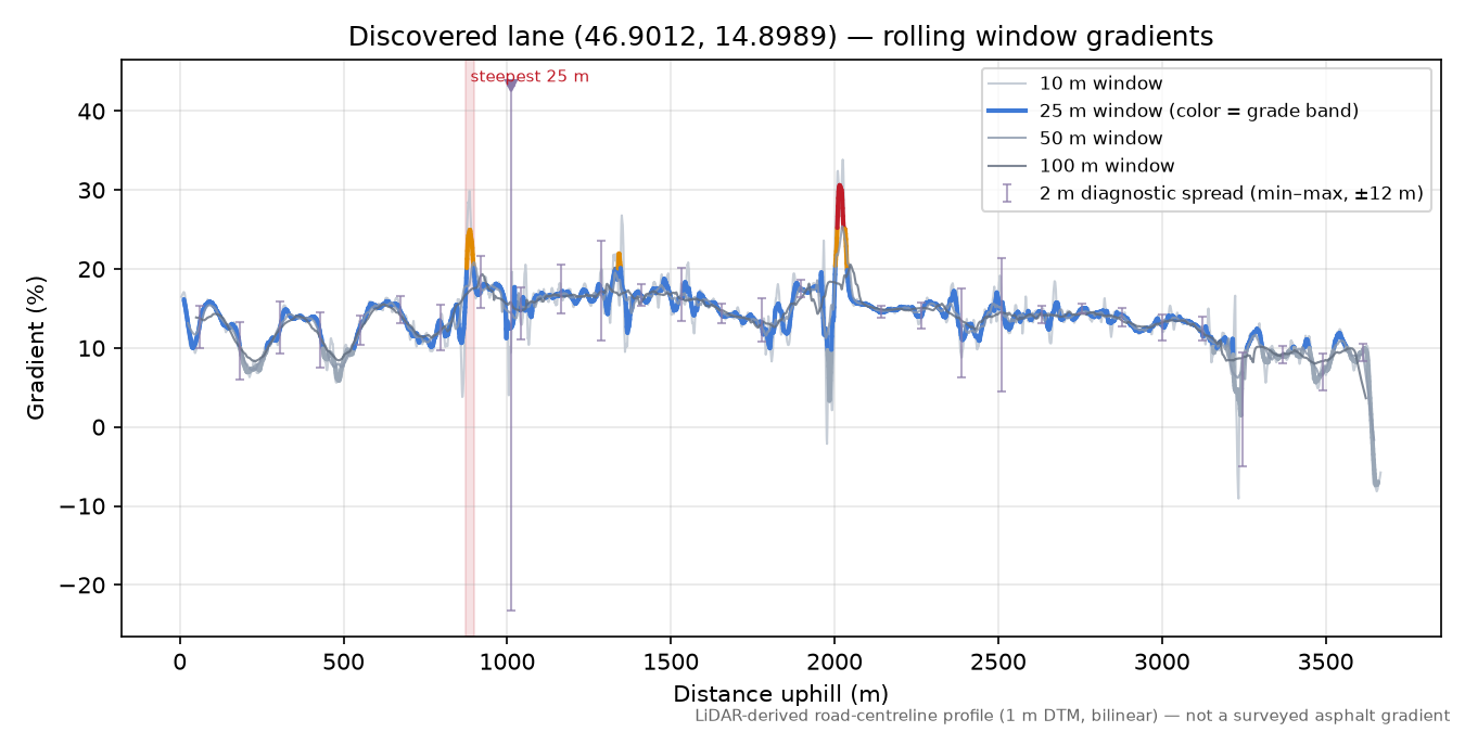 Discovered lane (46.9012, 14.8989) rolling gradient profile