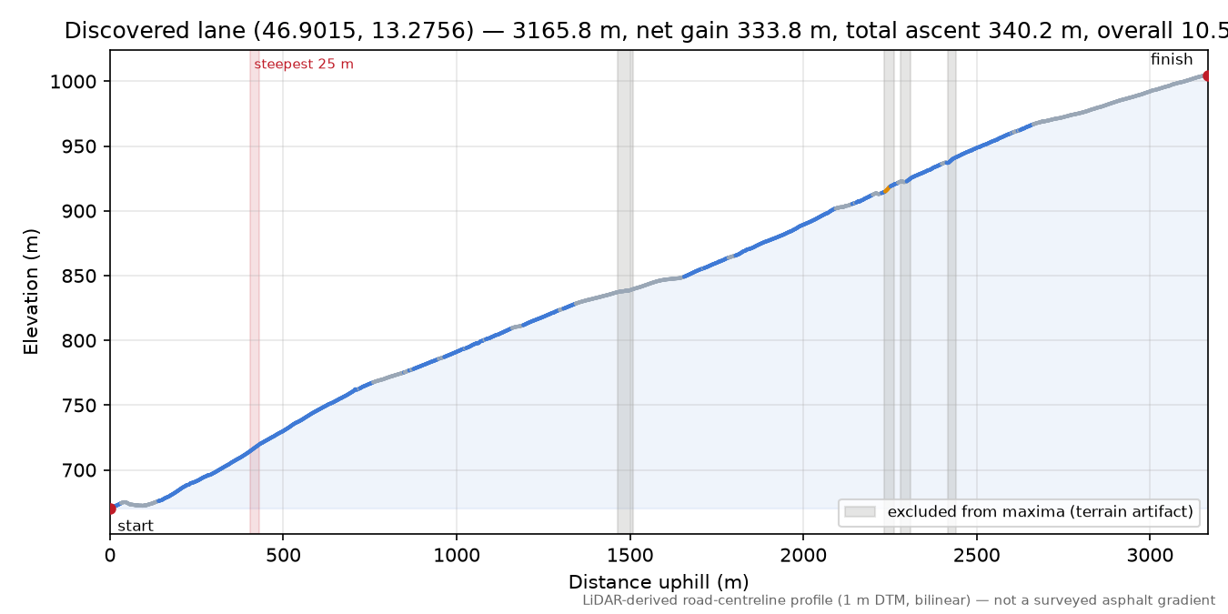 Discovered lane (46.9015, 13.2756) elevation profile