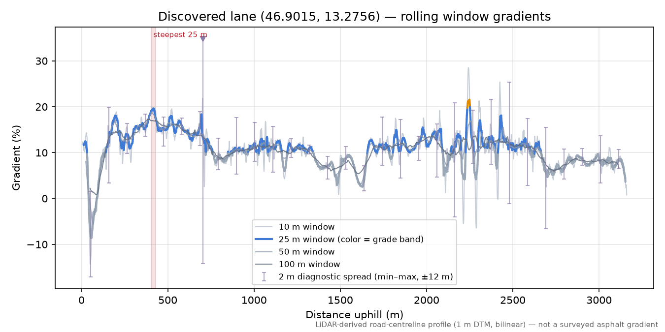 Discovered lane (46.9015, 13.2756) rolling gradient profile