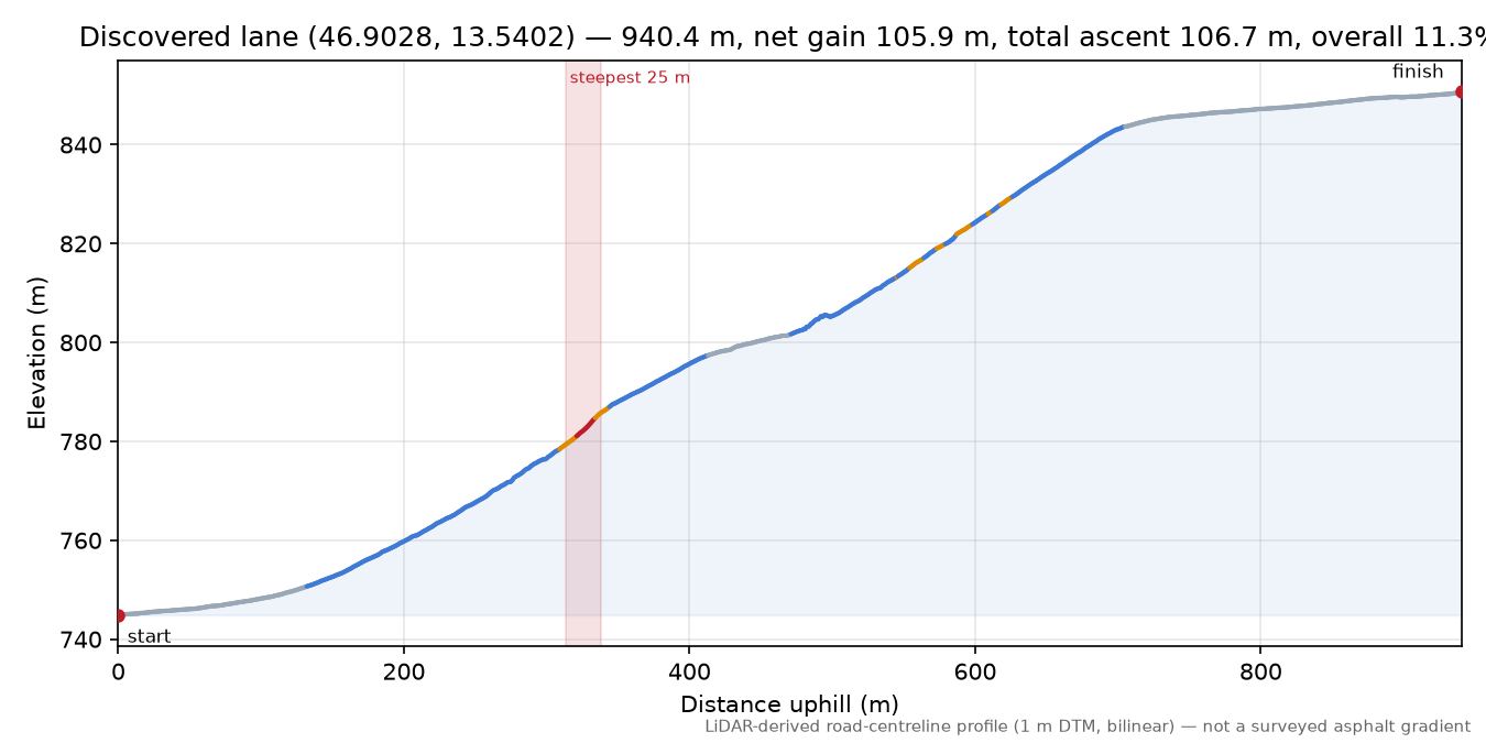 Discovered lane (46.9028, 13.5402) elevation profile