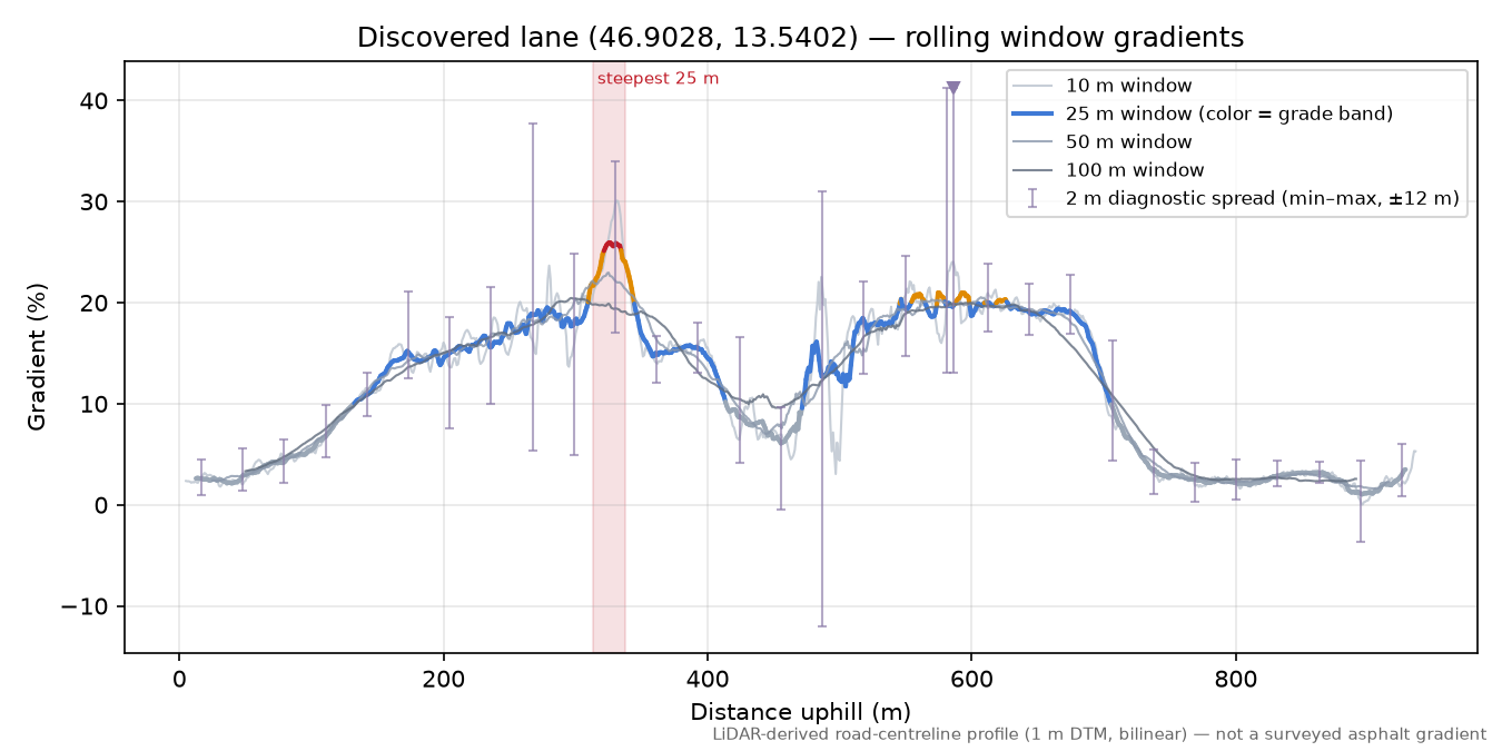 Discovered lane (46.9028, 13.5402) rolling gradient profile