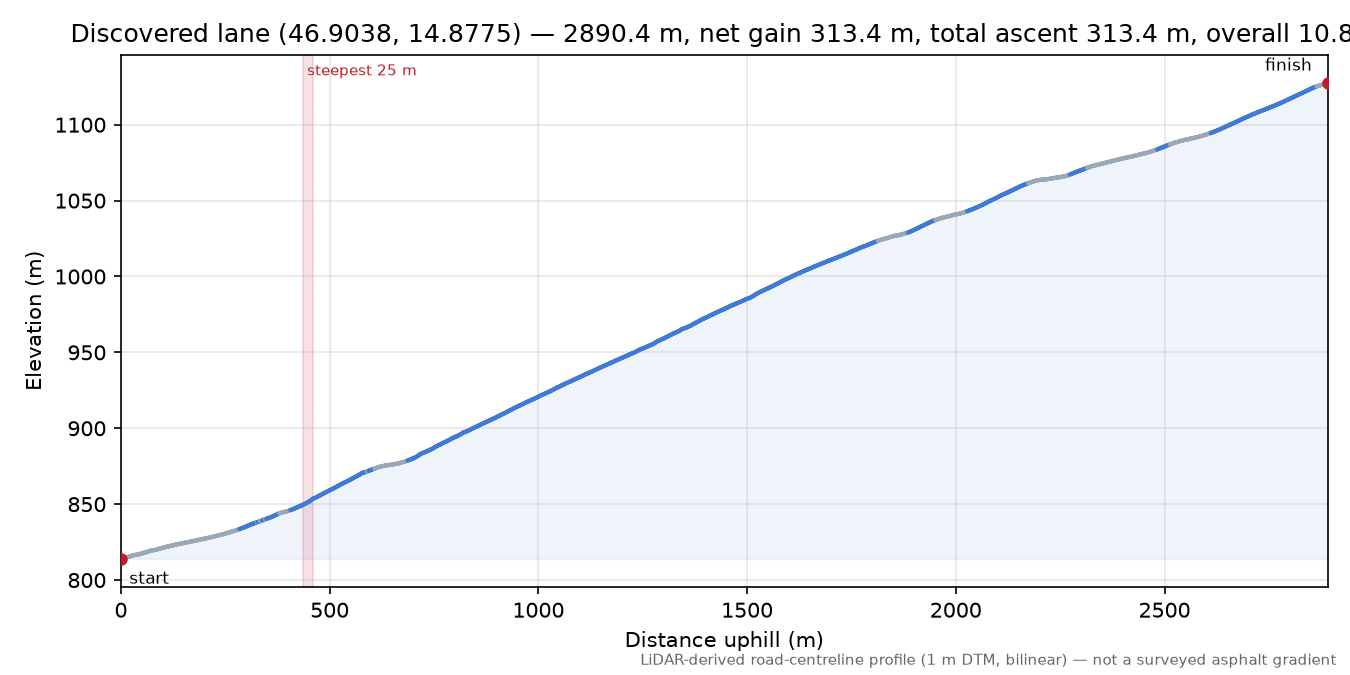 Discovered lane (46.9038, 14.8775) elevation profile