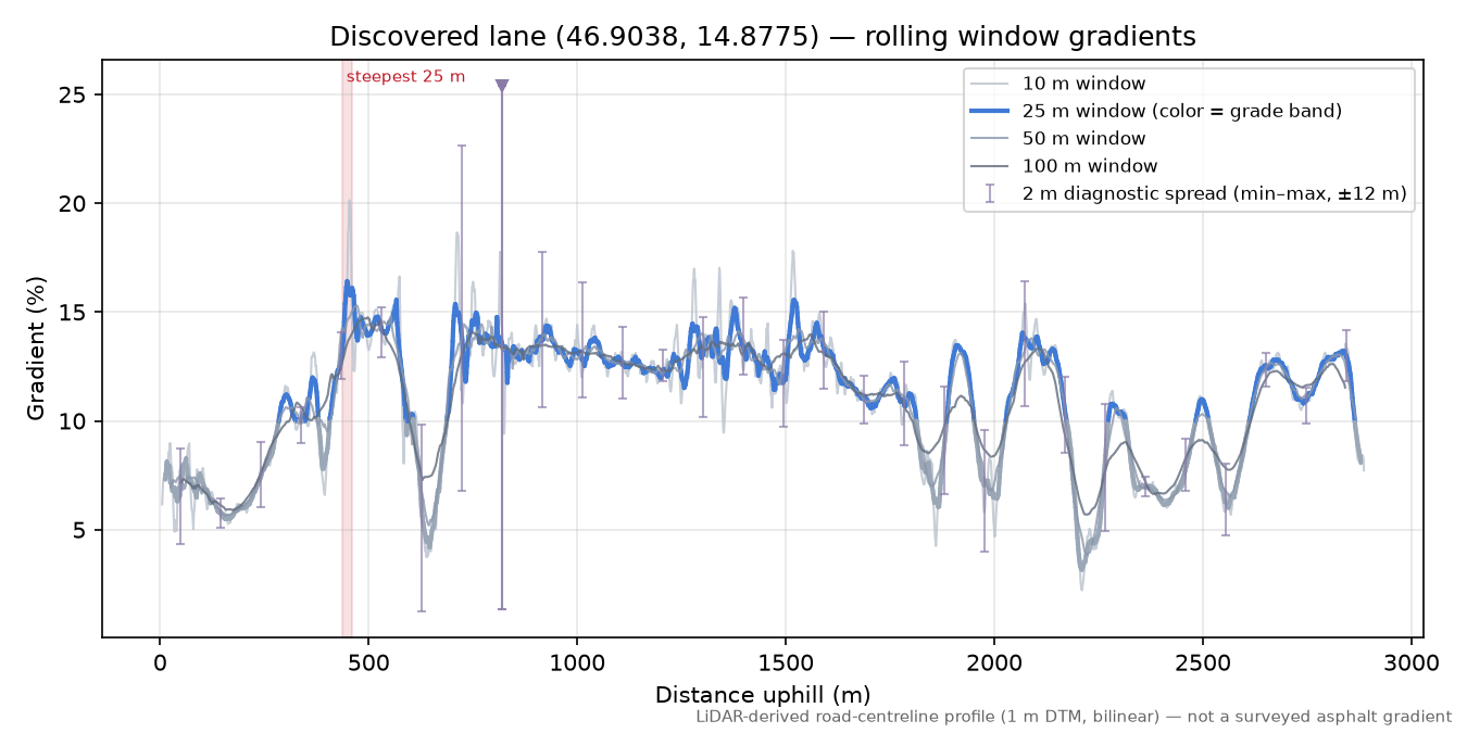 Discovered lane (46.9038, 14.8775) rolling gradient profile