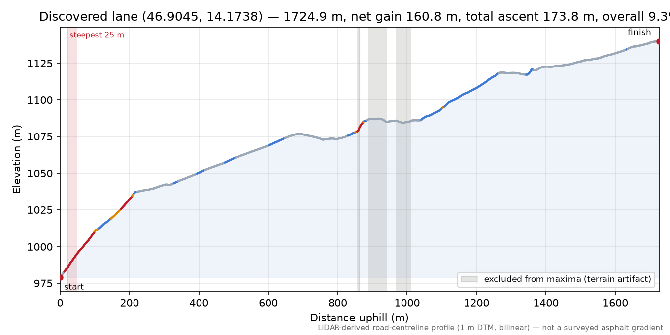 Discovered lane (46.9045, 14.1738) elevation profile