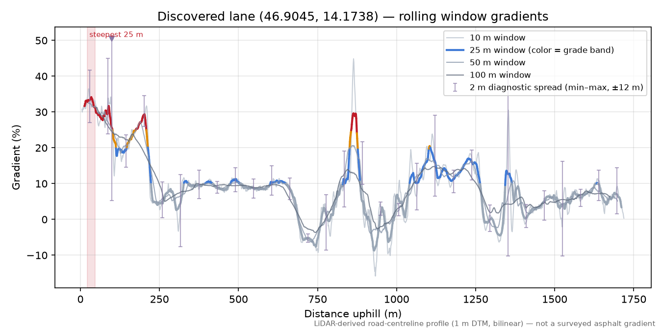 Discovered lane (46.9045, 14.1738) rolling gradient profile