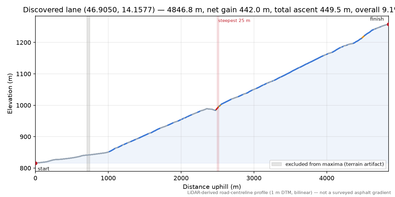 Discovered lane (46.9050, 14.1577) elevation profile