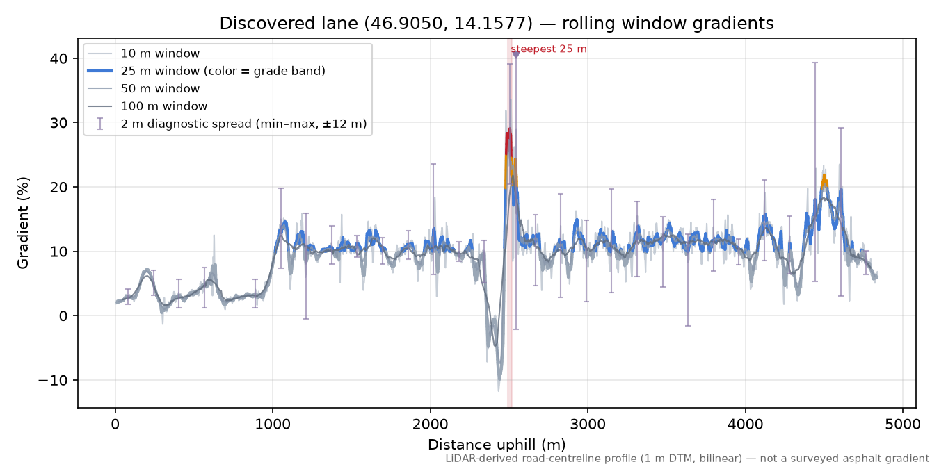 Discovered lane (46.9050, 14.1577) rolling gradient profile