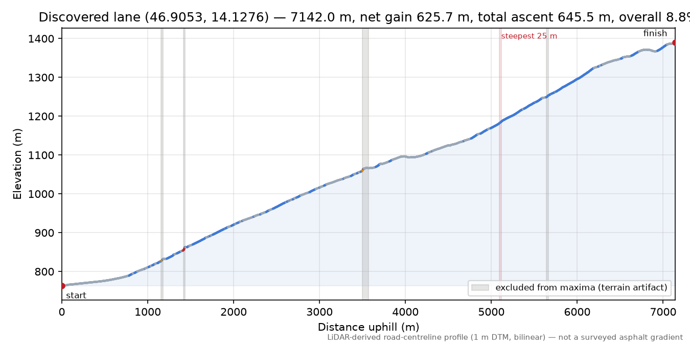 Discovered lane (46.9053, 14.1276) elevation profile