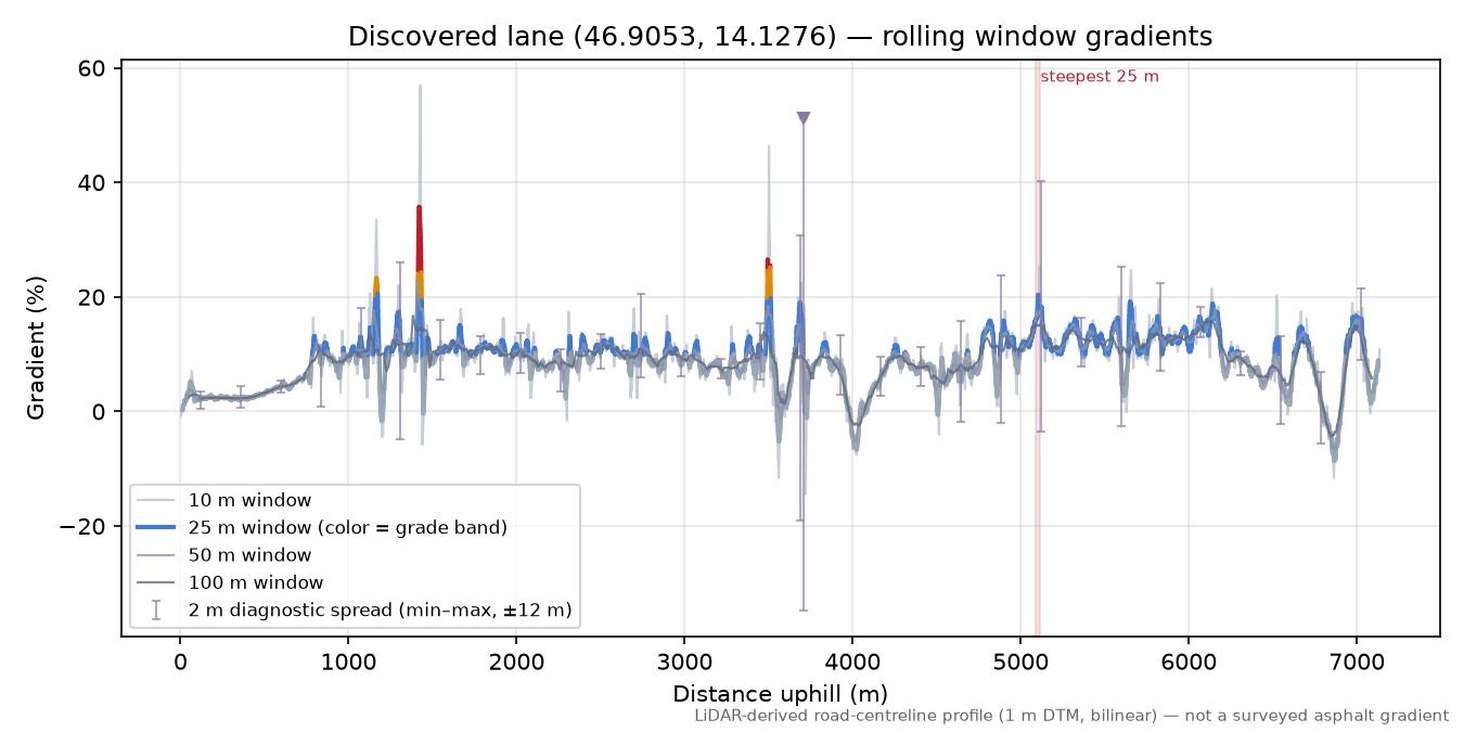 Discovered lane (46.9053, 14.1276) rolling gradient profile
