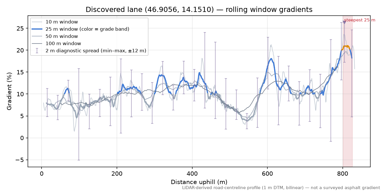 Discovered lane (46.9056, 14.1510) rolling gradient profile