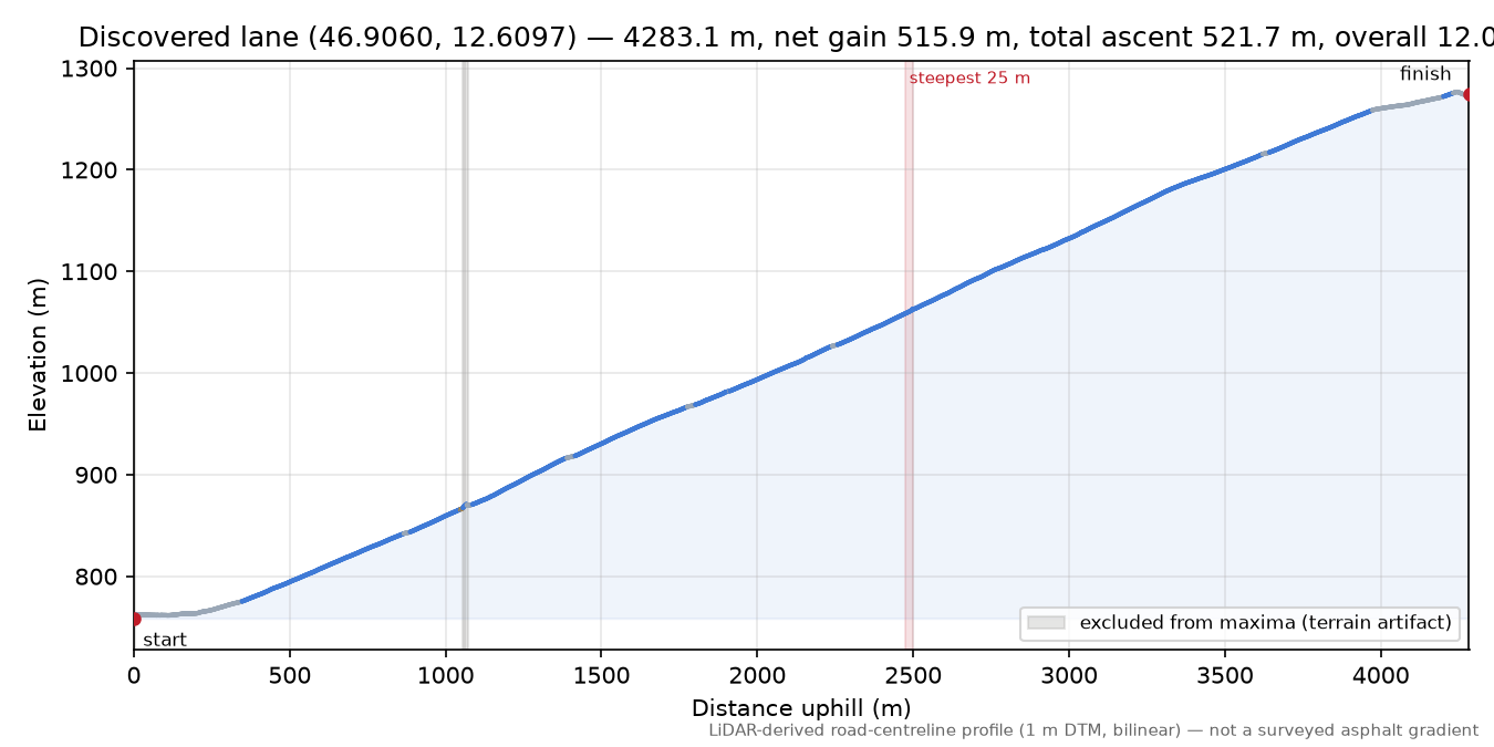 Discovered lane (46.9060, 12.6097) elevation profile