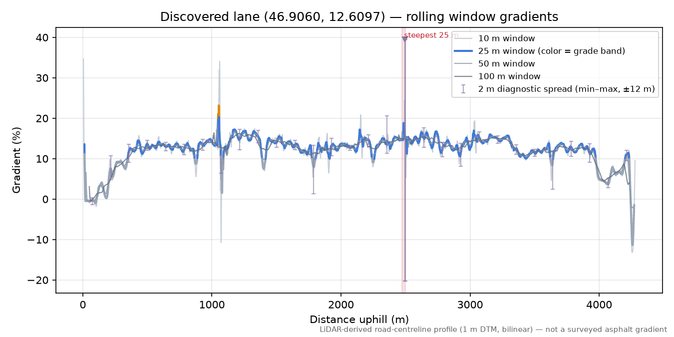 Discovered lane (46.9060, 12.6097) rolling gradient profile