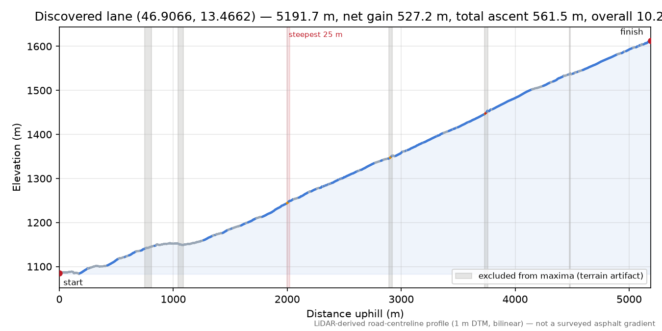 Discovered lane (46.9066, 13.4662) elevation profile
