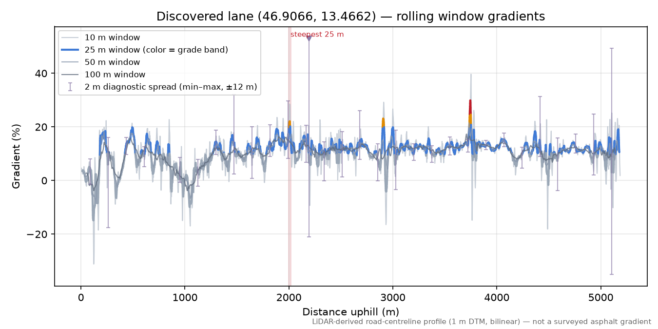 Discovered lane (46.9066, 13.4662) rolling gradient profile