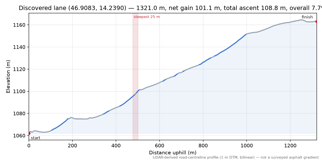 Discovered lane (46.9083, 14.2390) elevation profile