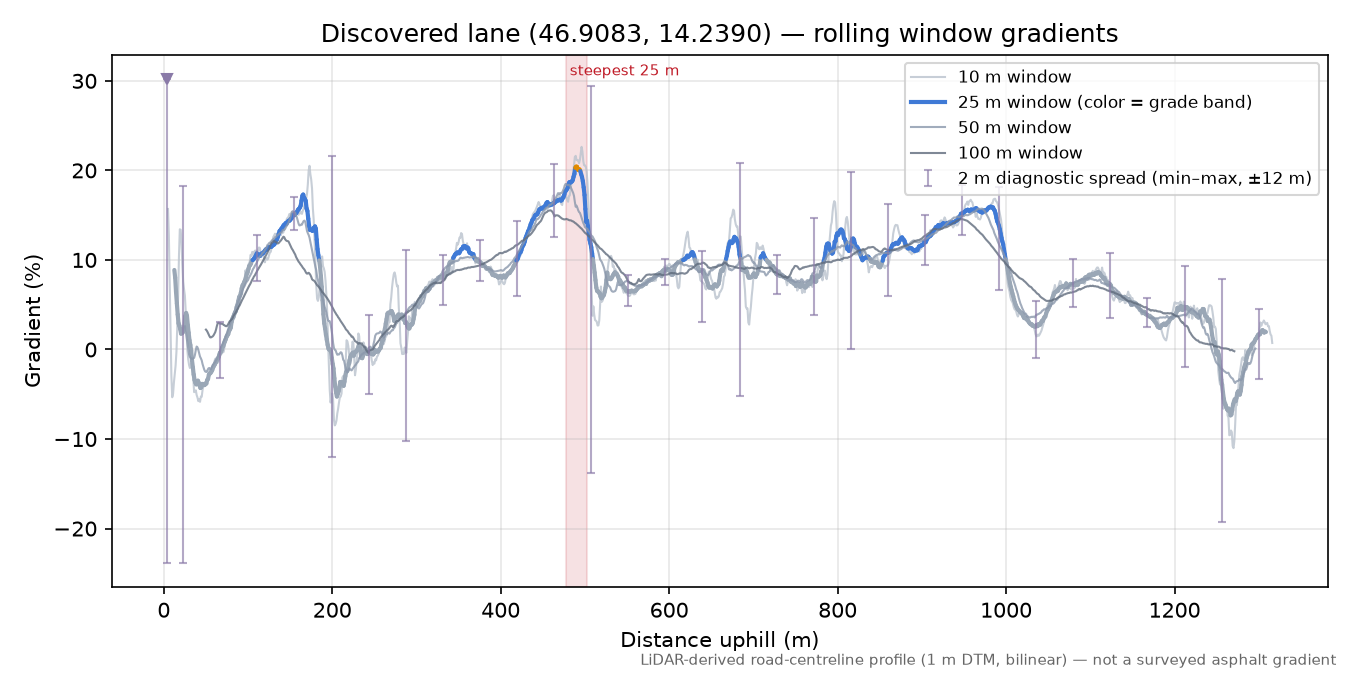 Discovered lane (46.9083, 14.2390) rolling gradient profile