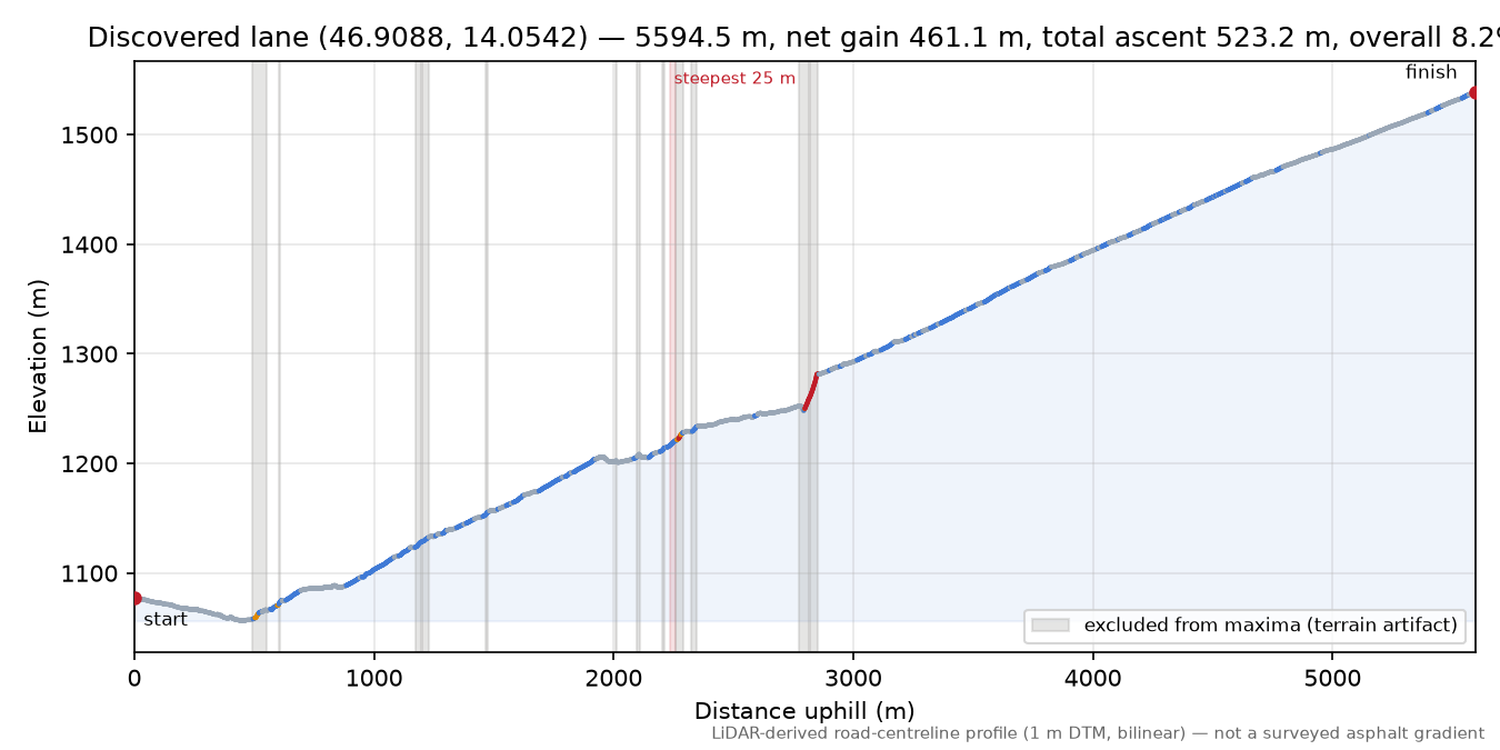 Discovered lane (46.9088, 14.0542) elevation profile