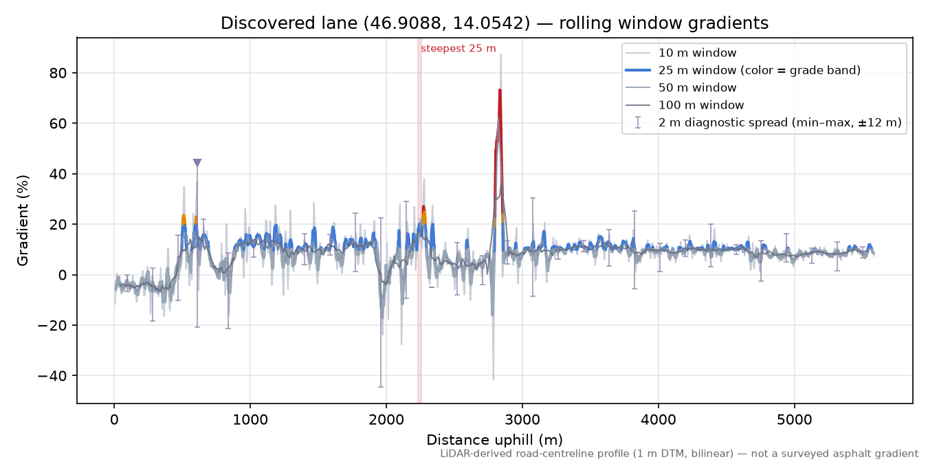 Discovered lane (46.9088, 14.0542) rolling gradient profile