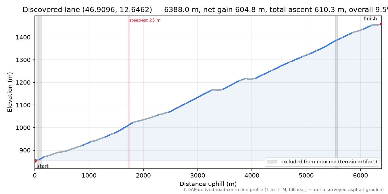 Discovered lane (46.9096, 12.6462) elevation profile