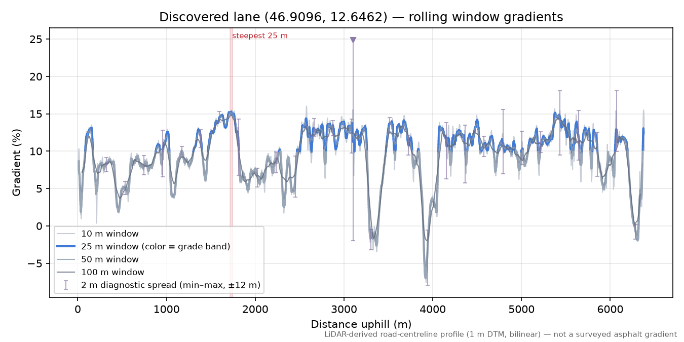 Discovered lane (46.9096, 12.6462) rolling gradient profile