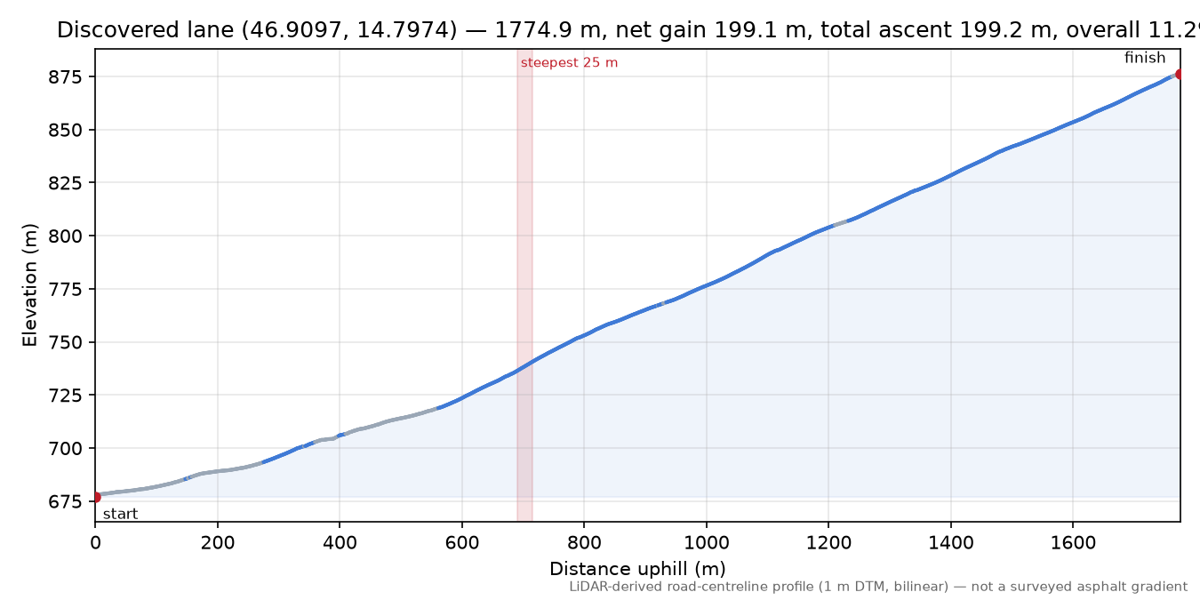 Discovered lane (46.9097, 14.7974) elevation profile