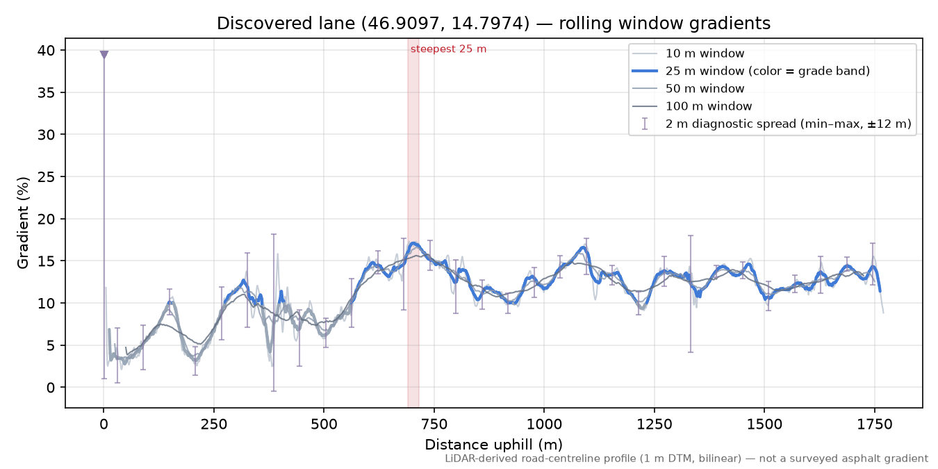 Discovered lane (46.9097, 14.7974) rolling gradient profile