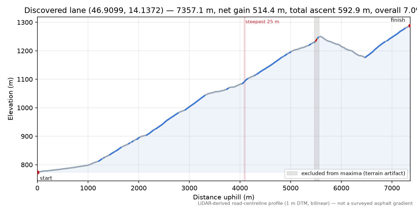 Discovered lane (46.9099, 14.1372) elevation profile