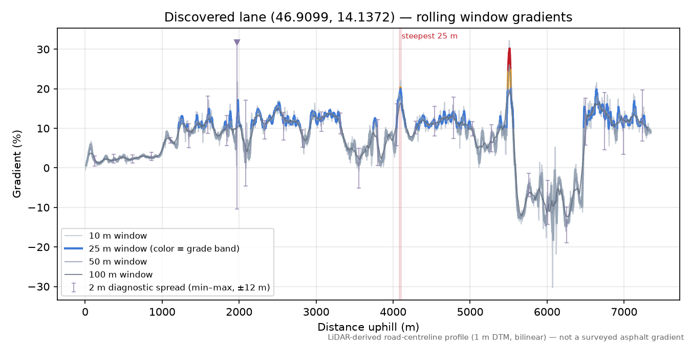 Discovered lane (46.9099, 14.1372) rolling gradient profile