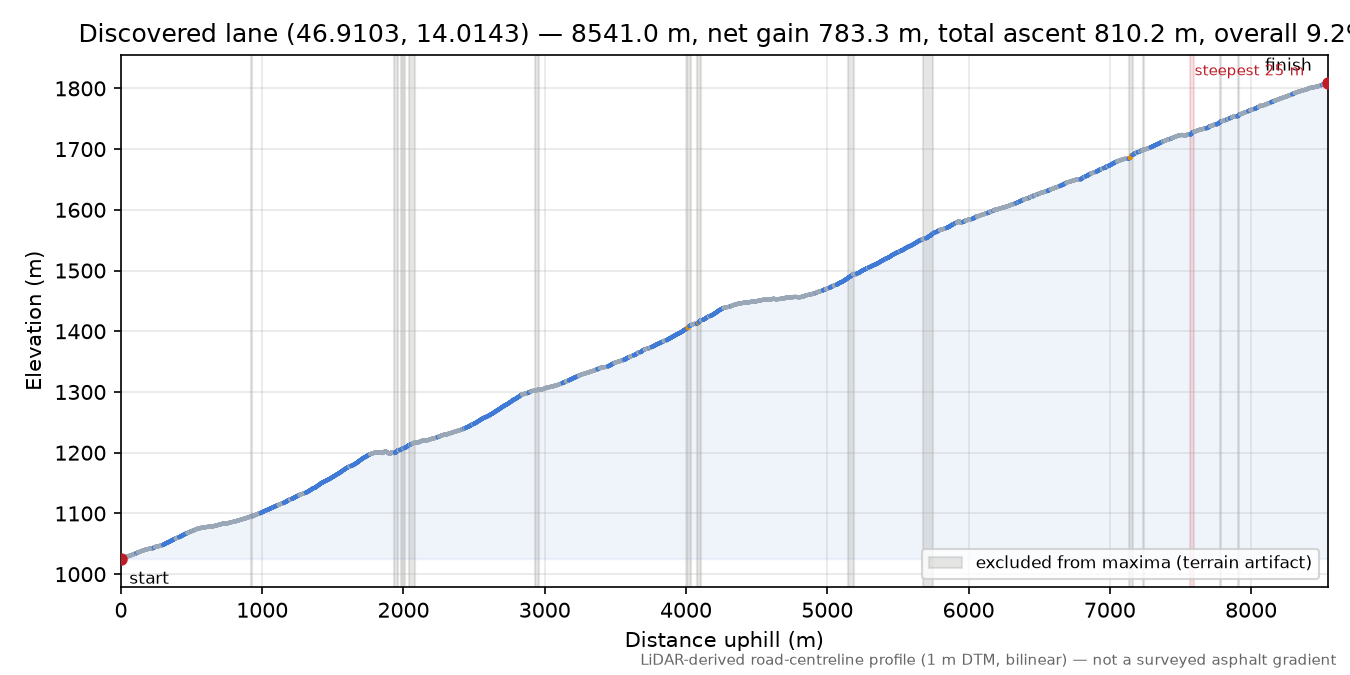 Discovered lane (46.9103, 14.0143) elevation profile