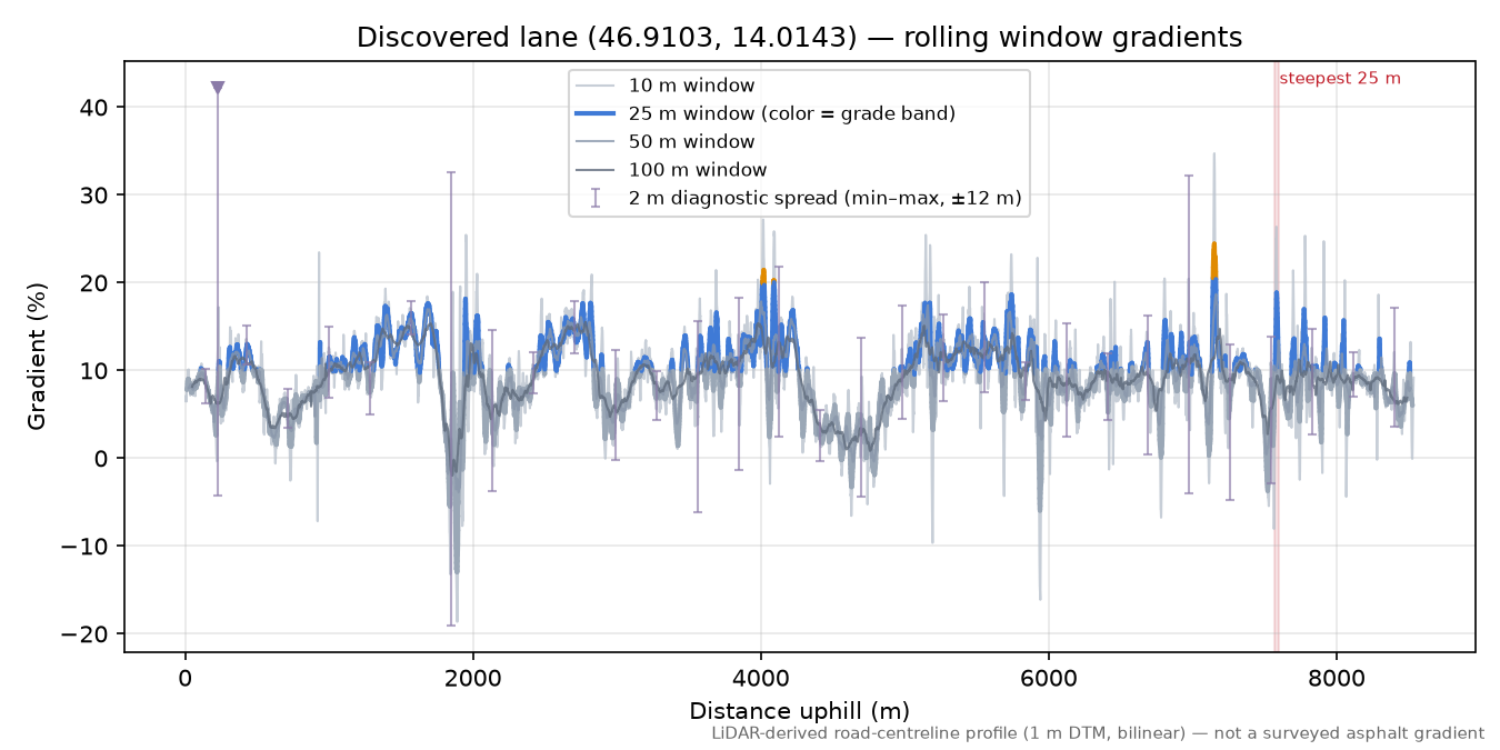 Discovered lane (46.9103, 14.0143) rolling gradient profile