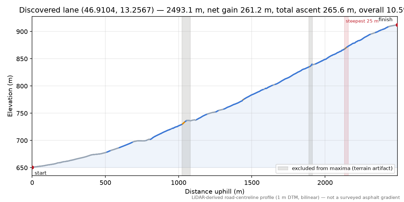 Discovered lane (46.9104, 13.2567) elevation profile