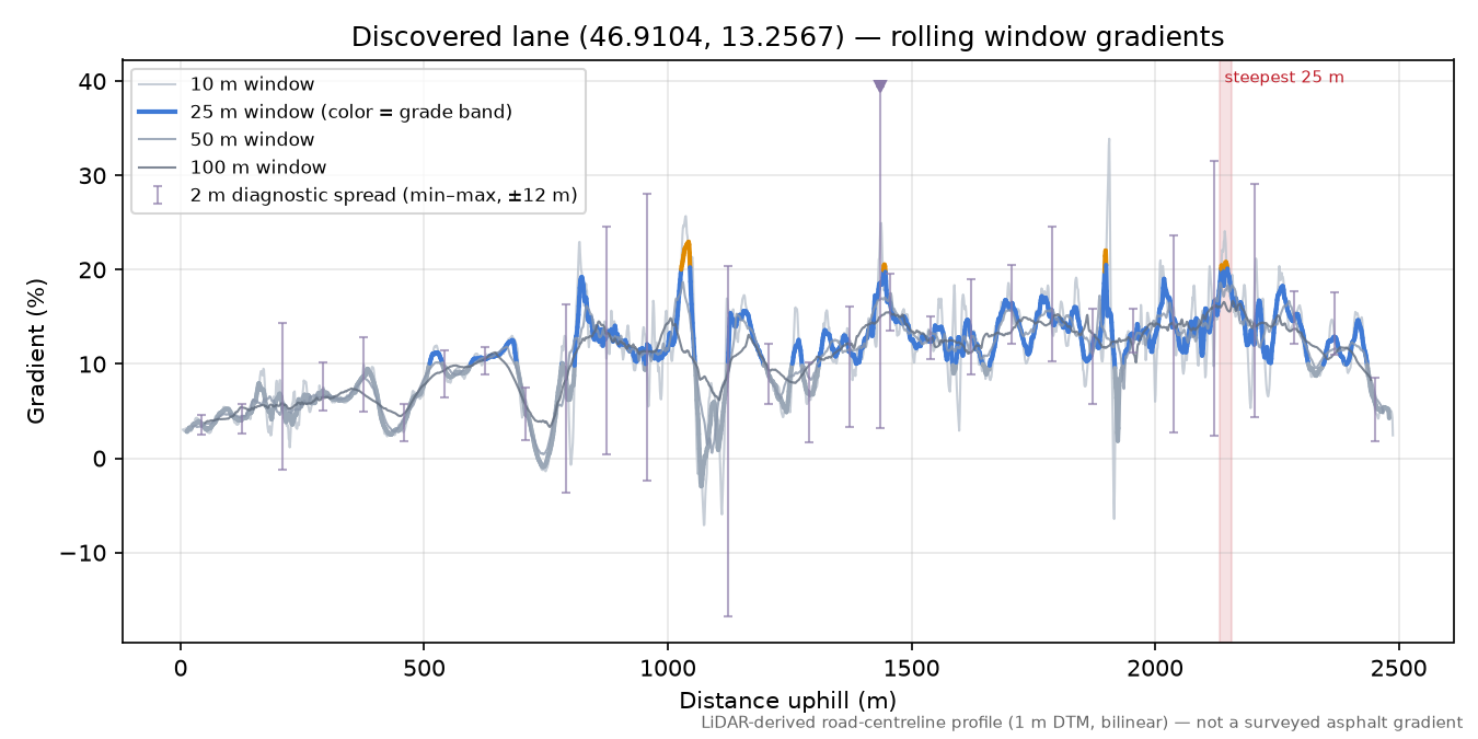 Discovered lane (46.9104, 13.2567) rolling gradient profile
