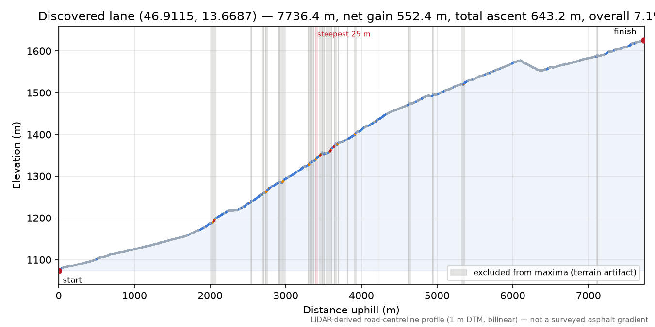 Discovered lane (46.9115, 13.6687) elevation profile