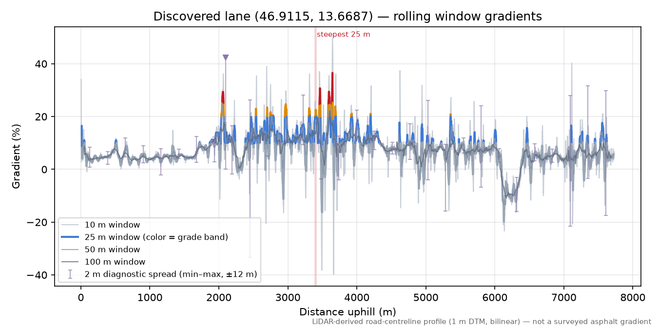 Discovered lane (46.9115, 13.6687) rolling gradient profile