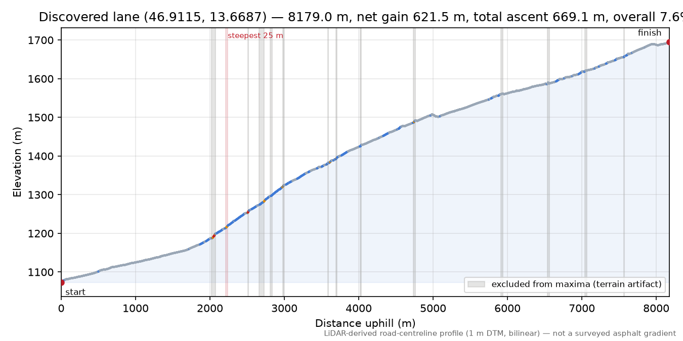 Discovered lane (46.9115, 13.6687) elevation profile