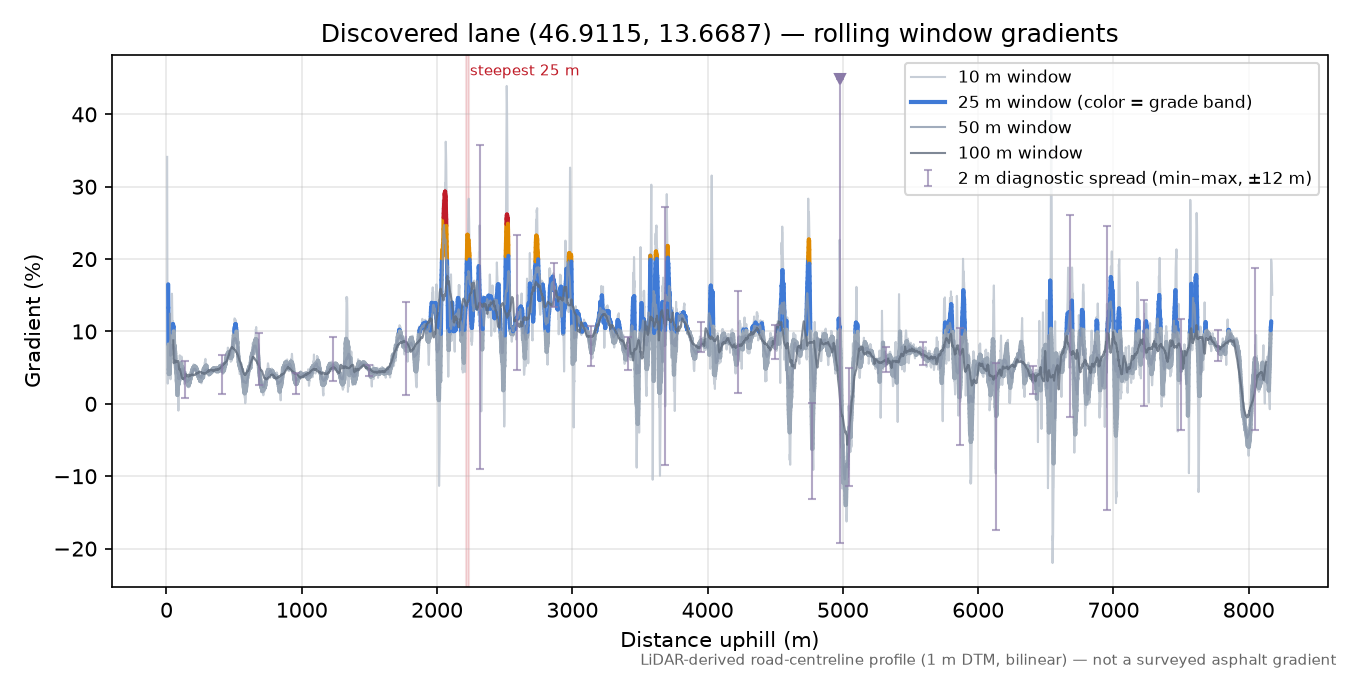 Discovered lane (46.9115, 13.6687) rolling gradient profile
